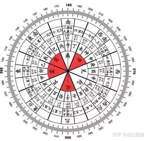 罗庚盘|罗盘详解：不管你是新老风水师，都有必要看一下。（太全了先收。